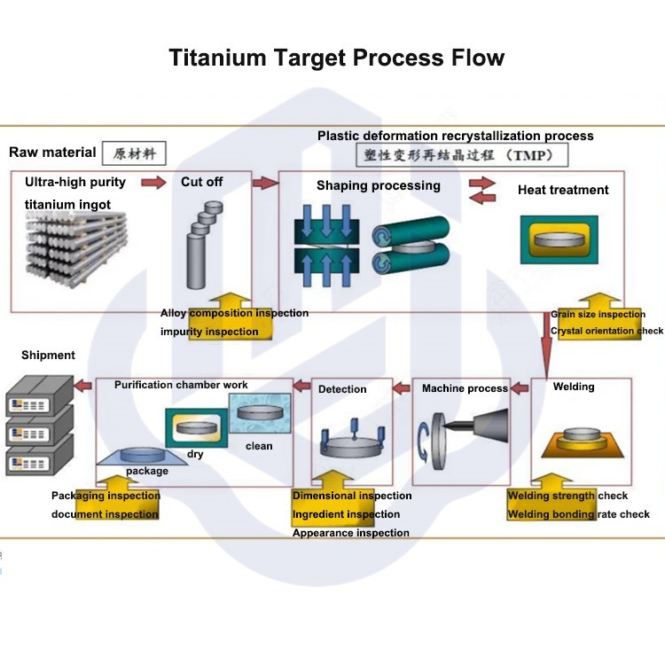 target Process target Process